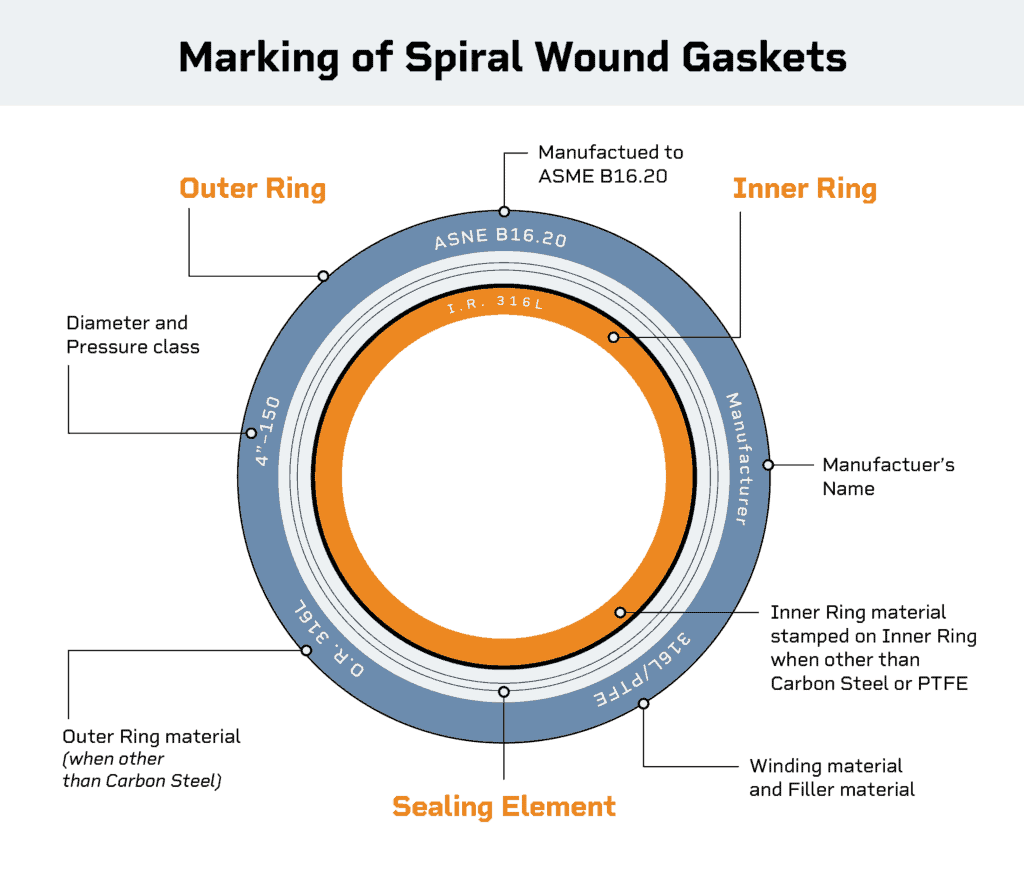 spiral_wound_gasket_markings_hex_technology-1024x883.png